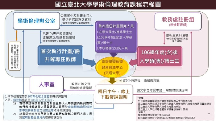 國立臺北大學學術倫理教育課程流程圖