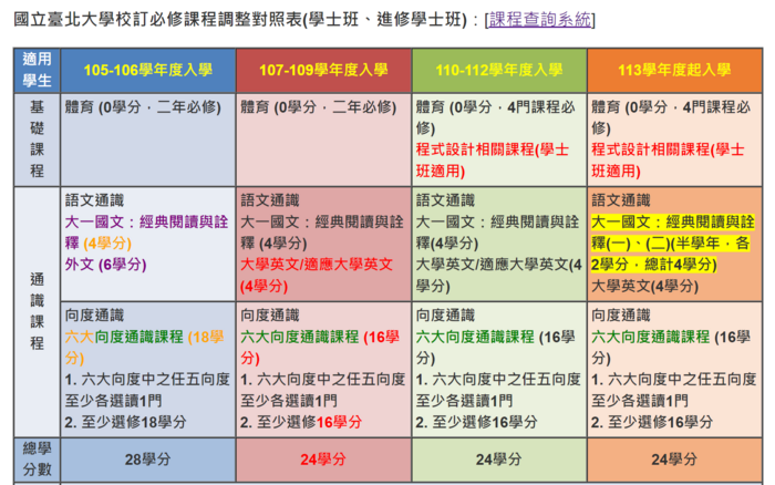 大學部必修課程結構
